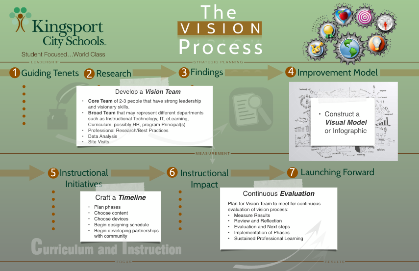 DBE Vision Process